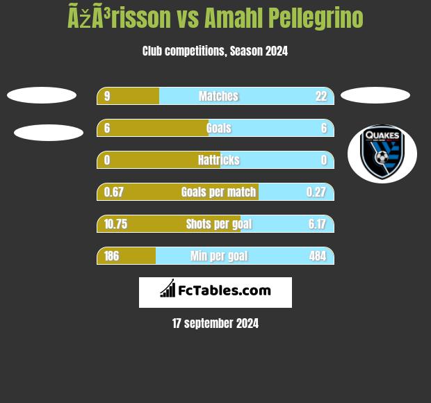 ÃžÃ³risson vs Amahl Pellegrino h2h player stats