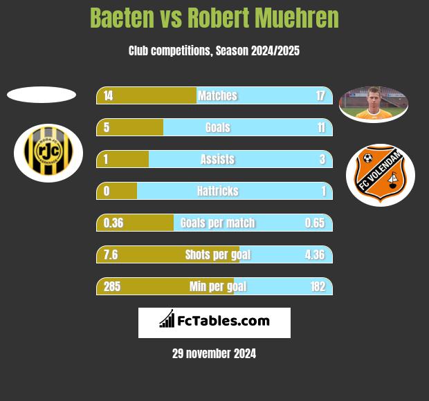 Baeten vs Robert Muehren h2h player stats