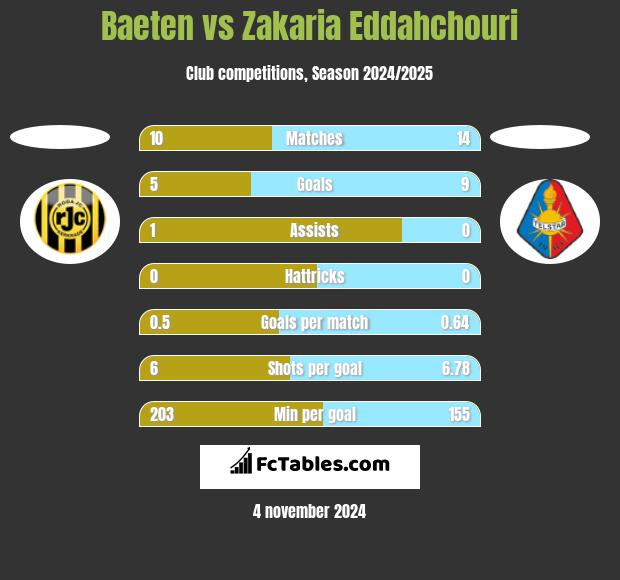 Baeten vs Zakaria Eddahchouri h2h player stats