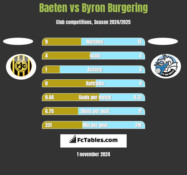 Baeten vs Byron Burgering h2h player stats