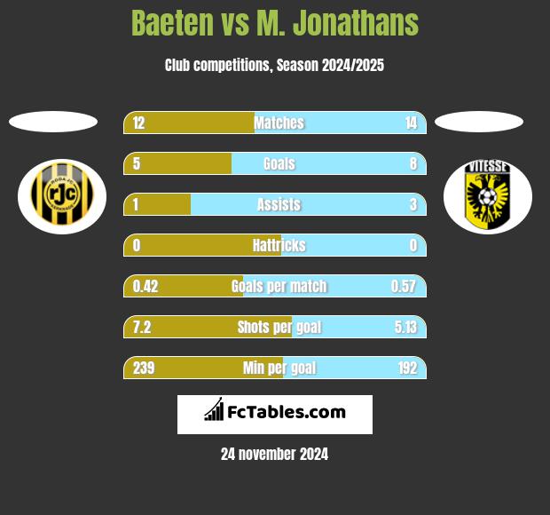 Baeten vs M. Jonathans h2h player stats