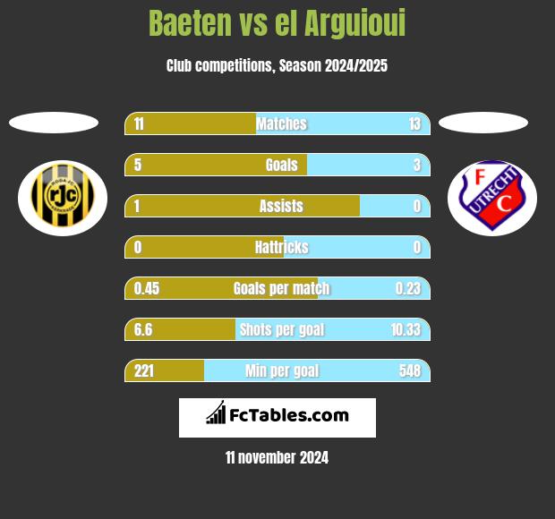 Baeten vs el Arguioui h2h player stats