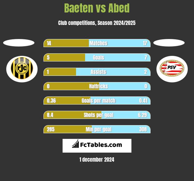 Baeten vs Abed h2h player stats