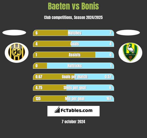 Baeten vs Bonis h2h player stats