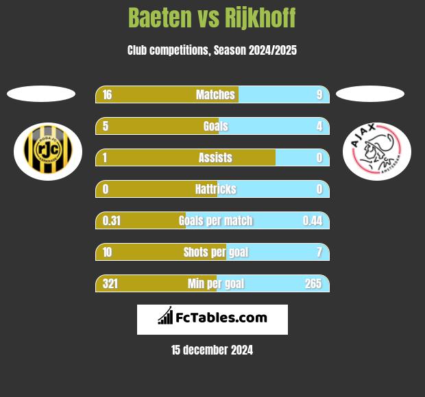 Baeten vs Rijkhoff h2h player stats