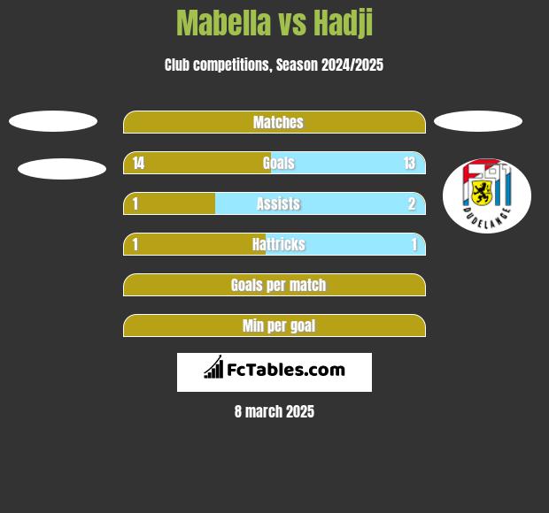 Mabella vs Hadji h2h player stats