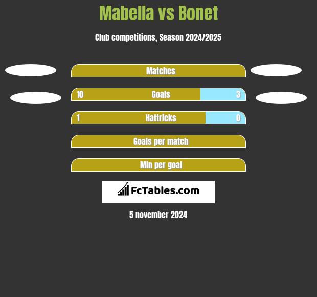 Mabella vs Bonet h2h player stats