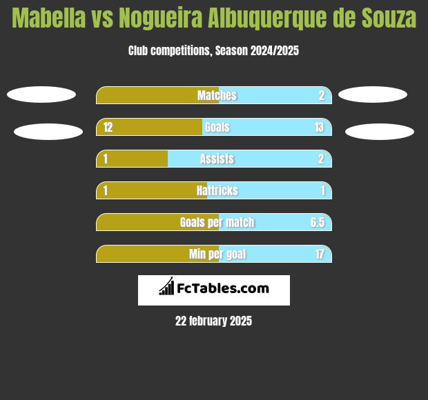 Mabella vs Nogueira Albuquerque de Souza h2h player stats