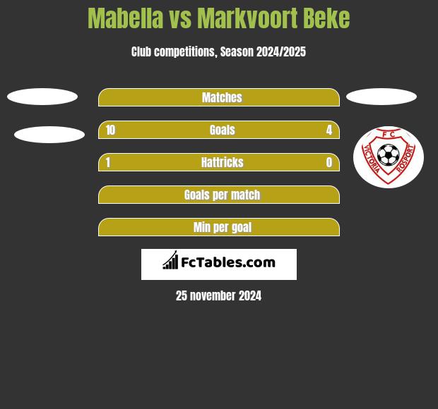 Mabella vs Markvoort Beke h2h player stats