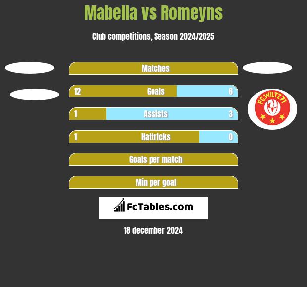 Mabella vs Romeyns h2h player stats