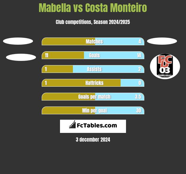 Mabella vs Costa Monteiro h2h player stats