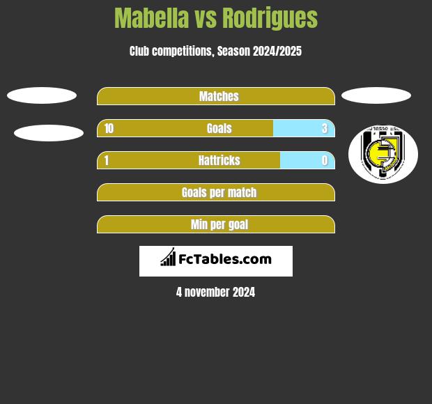 Mabella vs Rodrigues h2h player stats