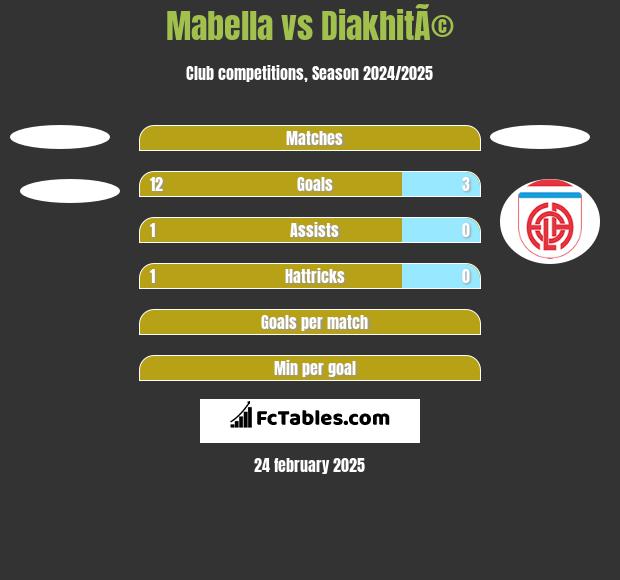 Mabella vs DiakhitÃ© h2h player stats