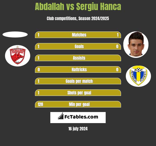 Abdallah vs Sergiu Hanca h2h player stats
