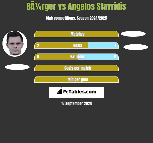 BÃ¼rger vs Angelos Stavridis h2h player stats