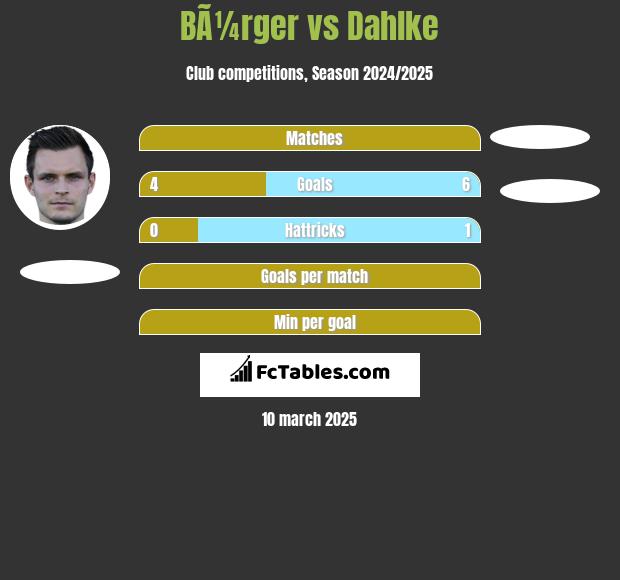 BÃ¼rger vs Dahlke h2h player stats