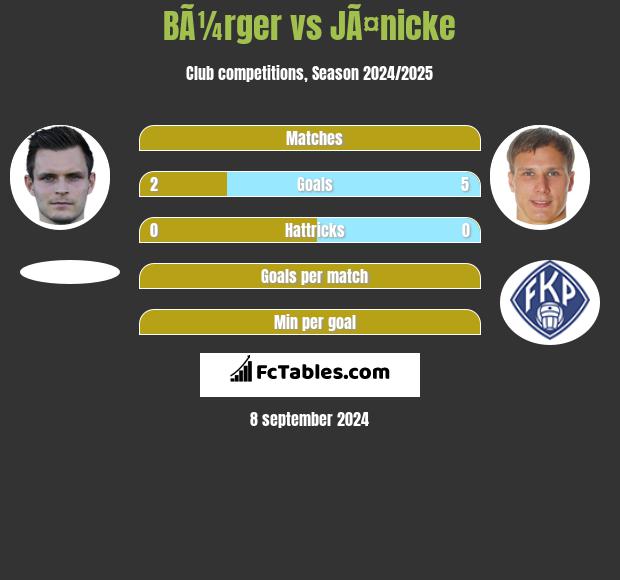 BÃ¼rger vs JÃ¤nicke h2h player stats