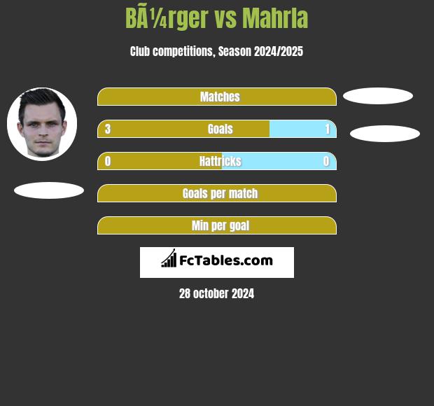 BÃ¼rger vs Mahrla h2h player stats