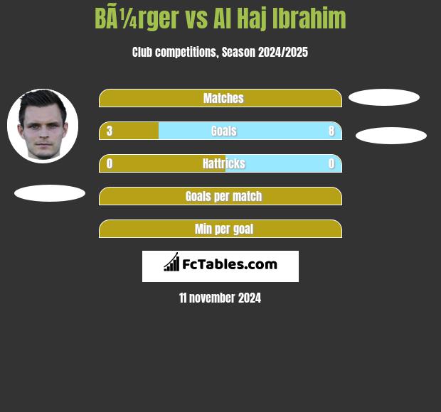 BÃ¼rger vs Al Haj Ibrahim h2h player stats