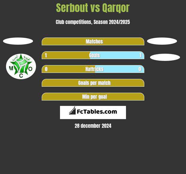 Serbout vs Qarqor h2h player stats