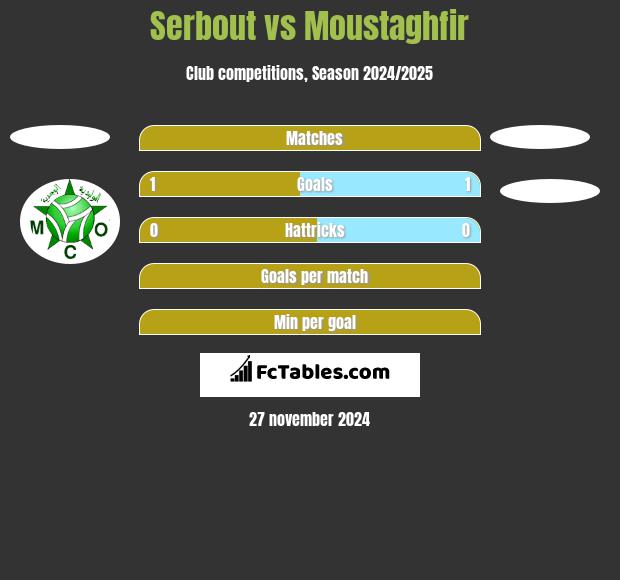 Serbout vs Moustaghfir h2h player stats