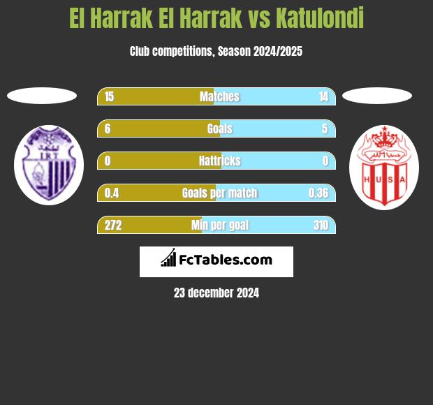 El Harrak El Harrak vs Katulondi h2h player stats