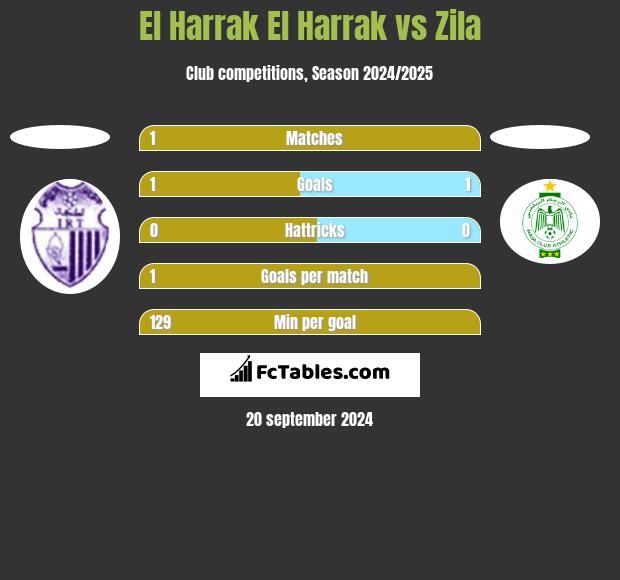 El Harrak El Harrak vs Zila h2h player stats