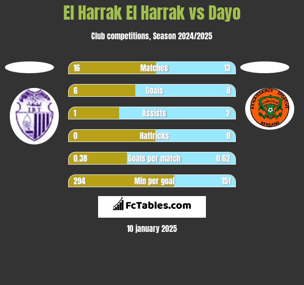 El Harrak El Harrak vs Dayo h2h player stats