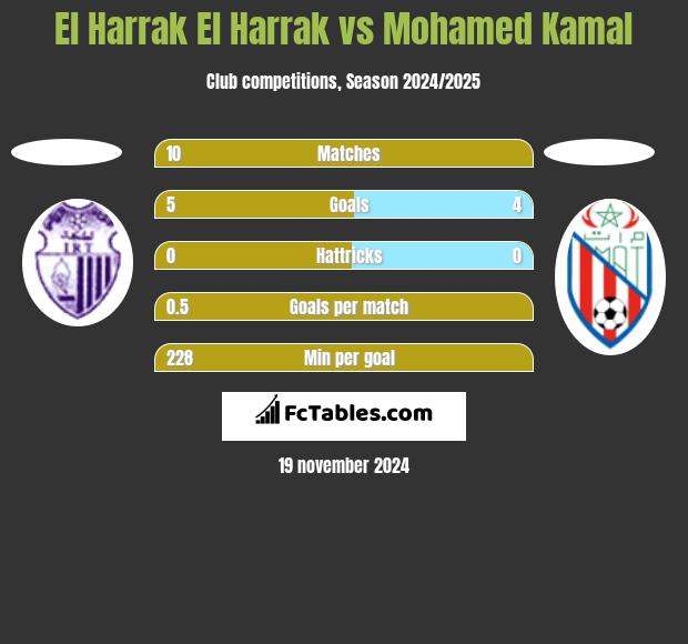 El Harrak El Harrak vs Mohamed Kamal h2h player stats