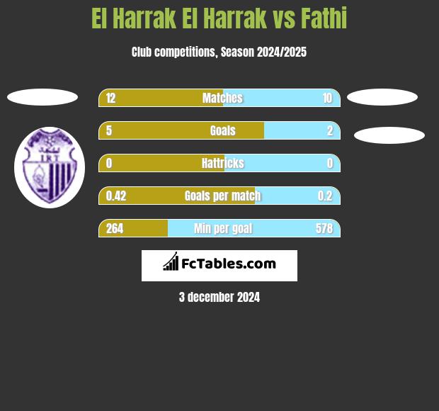 El Harrak El Harrak vs Fathi h2h player stats