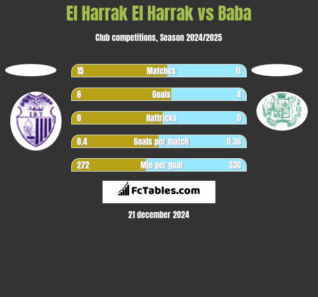 El Harrak El Harrak vs Baba h2h player stats