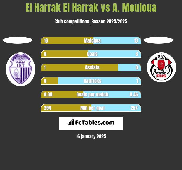 El Harrak El Harrak vs A. Mouloua h2h player stats