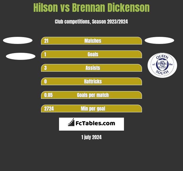 Hilson vs Brennan Dickenson h2h player stats