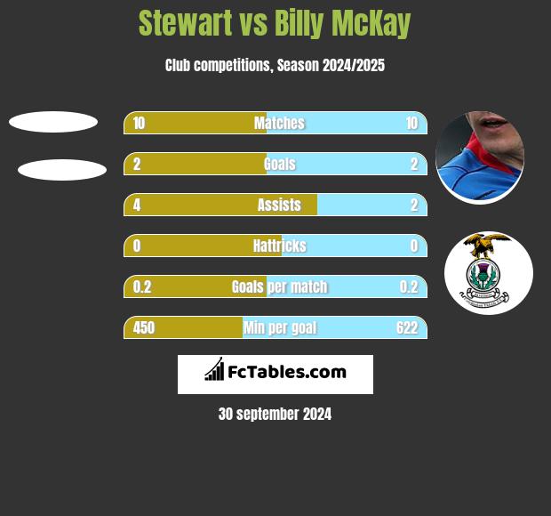 Stewart vs Billy McKay h2h player stats