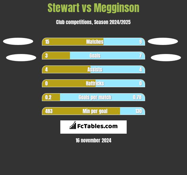 Stewart vs Megginson h2h player stats