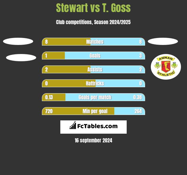 Stewart vs T. Goss h2h player stats