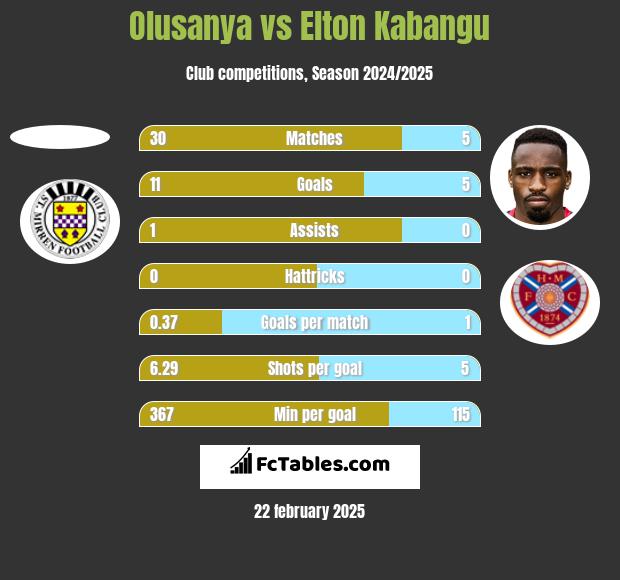 Olusanya vs Elton Kabangu h2h player stats