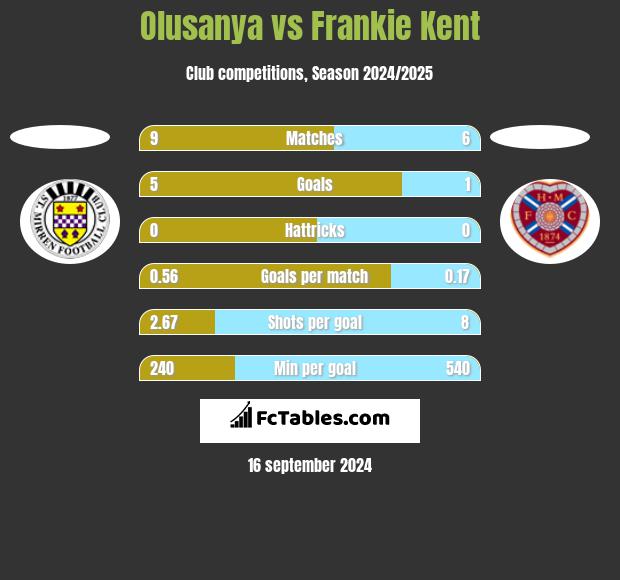 Olusanya vs Frankie Kent h2h player stats