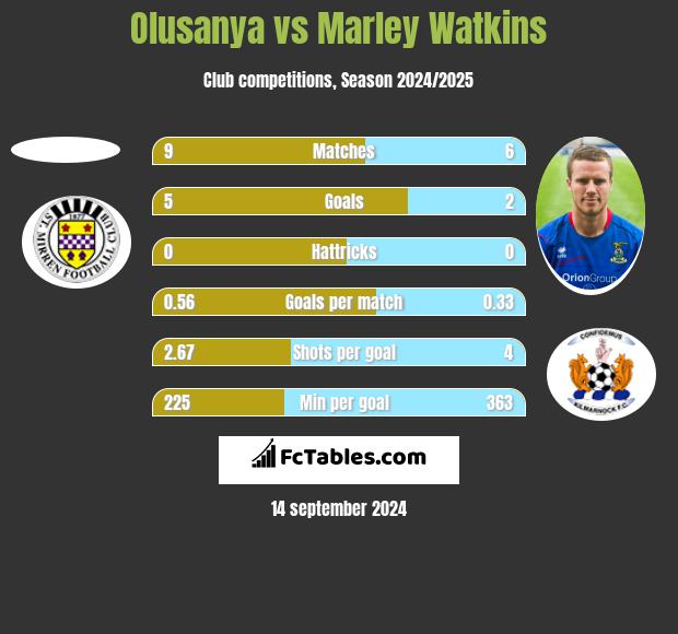 Olusanya vs Marley Watkins h2h player stats