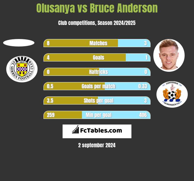 Olusanya vs Bruce Anderson h2h player stats