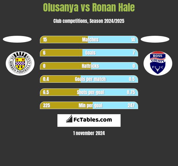 Olusanya vs Ronan Hale h2h player stats