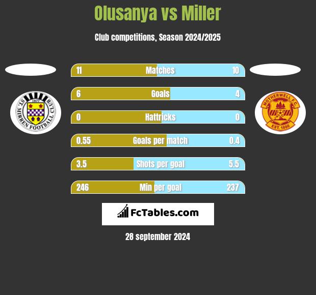 Olusanya vs Miller h2h player stats