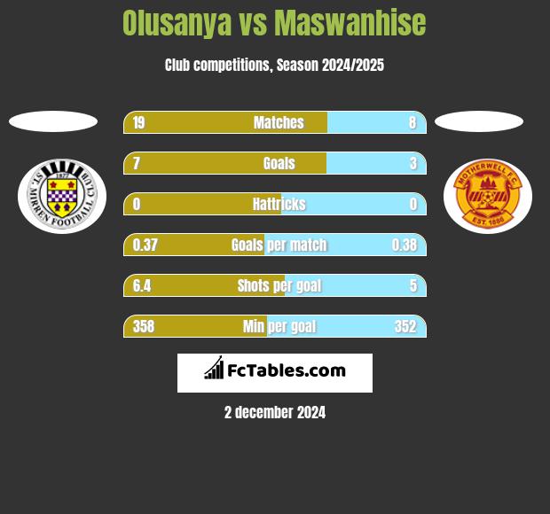 Olusanya vs Maswanhise h2h player stats