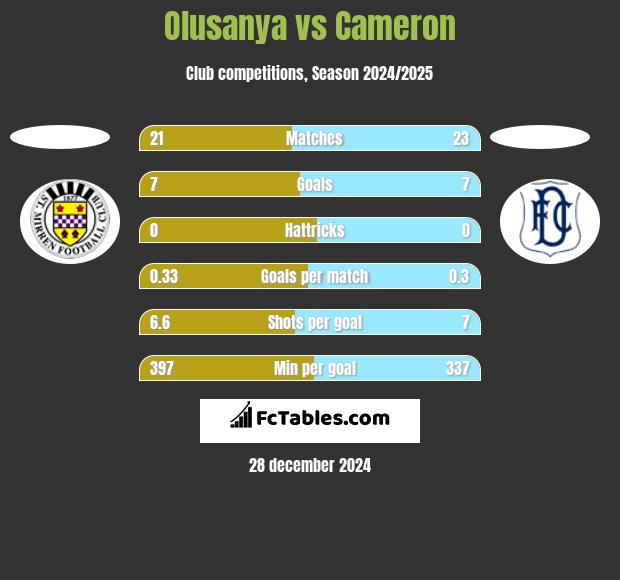 Olusanya vs Cameron h2h player stats