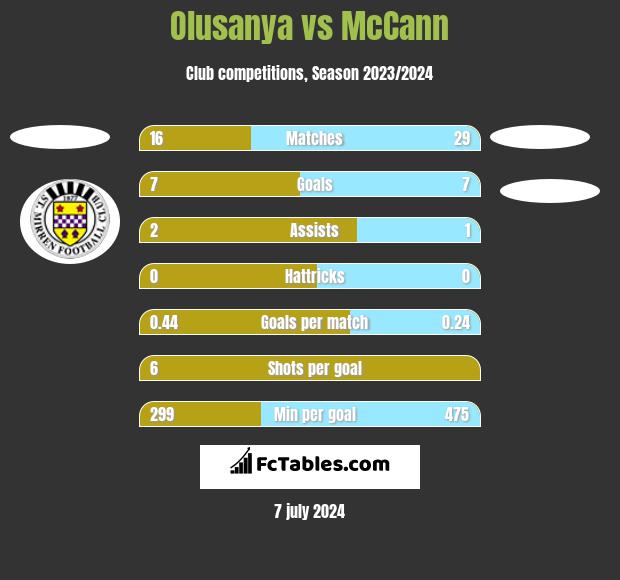 Olusanya vs McCann h2h player stats