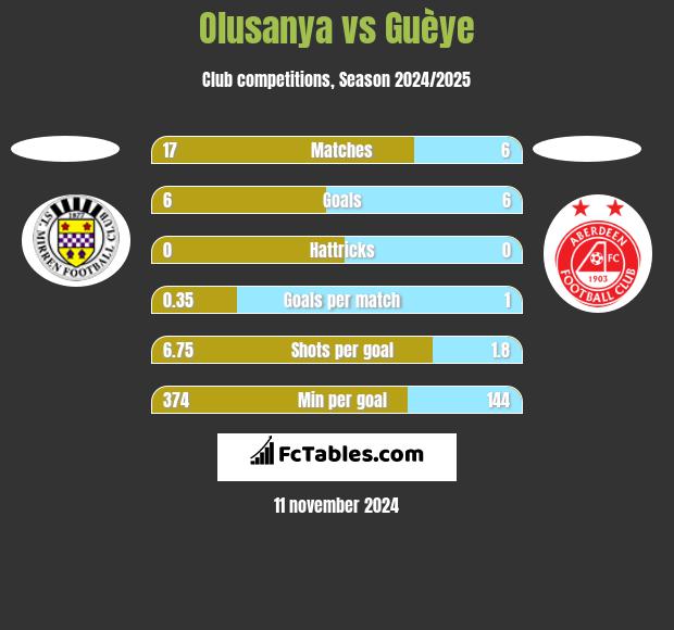 Olusanya vs Guèye h2h player stats