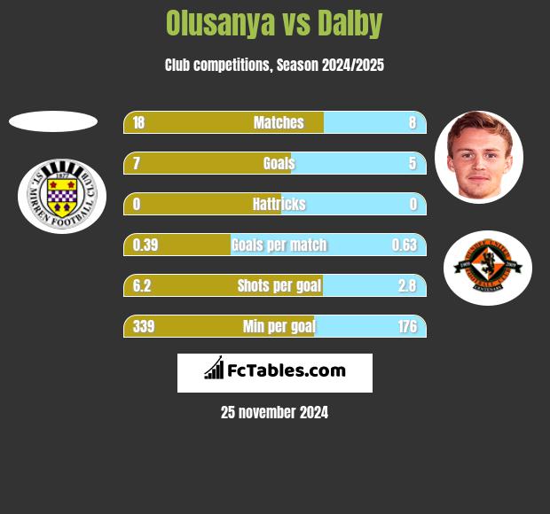 Olusanya vs Dalby h2h player stats