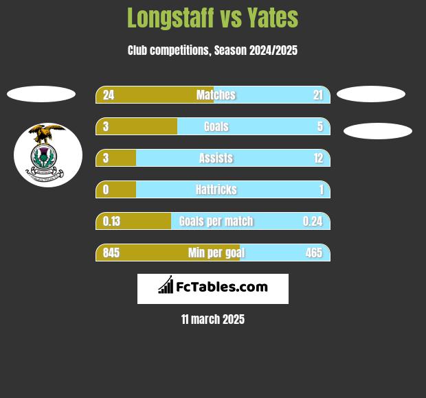 Longstaff vs Yates h2h player stats