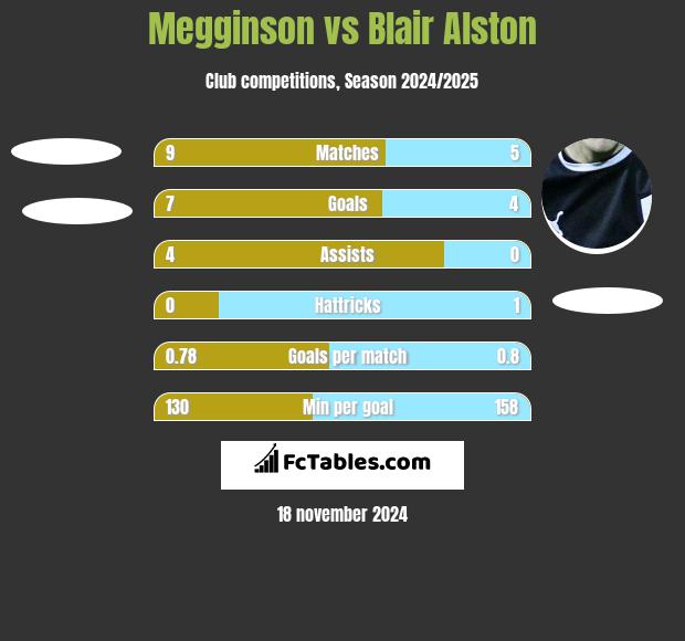 Megginson vs Blair Alston h2h player stats