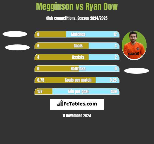 Megginson vs Ryan Dow h2h player stats